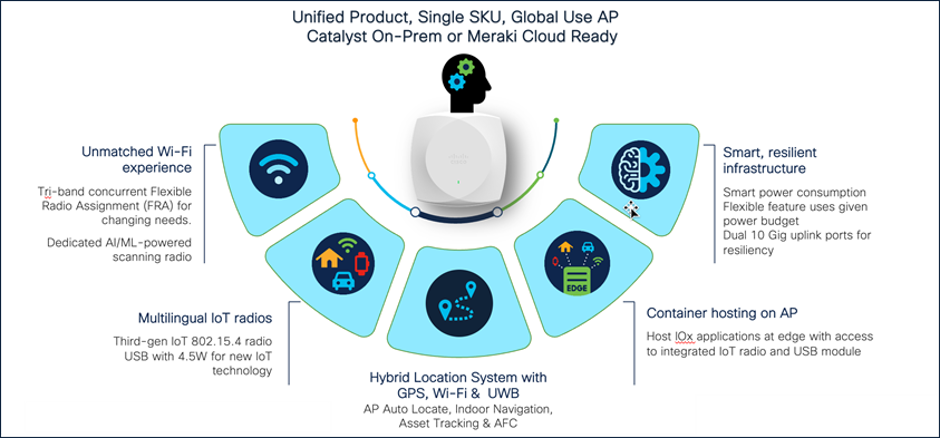 Unified Catalyst Wi-Fi 7 Access Point