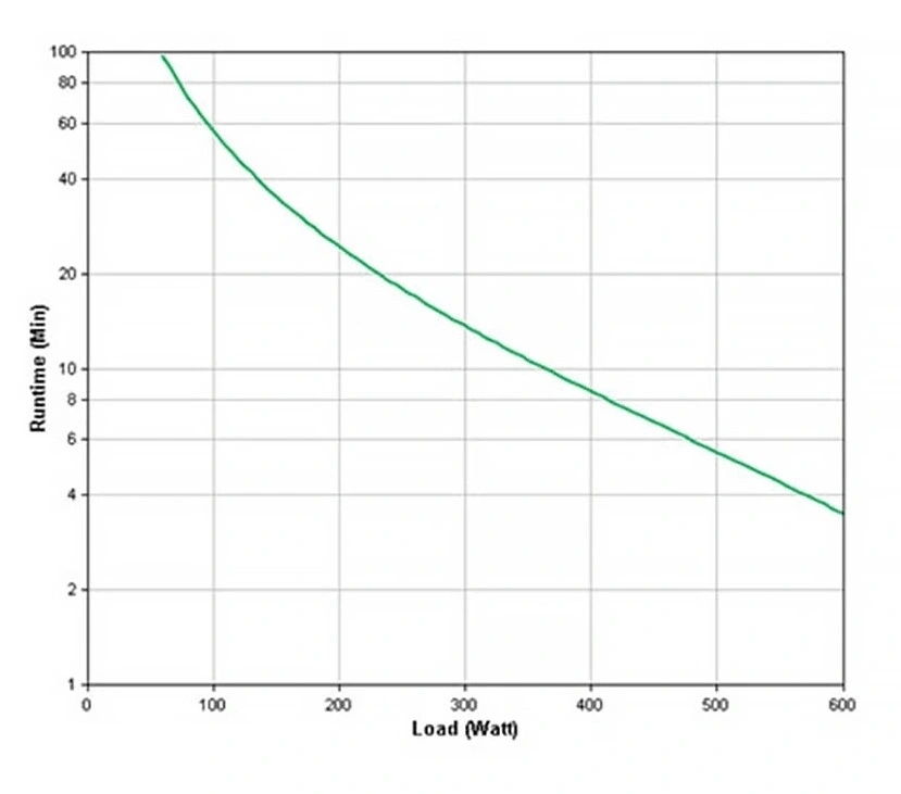 RunTime Graph